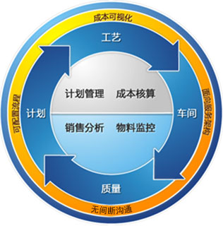 生產管理解決方案